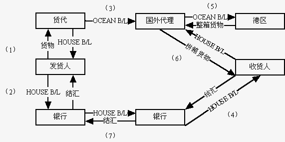 提单流转