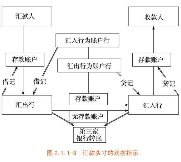 汇款的头寸划拨