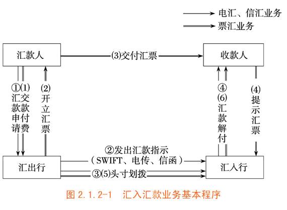 汇入汇款基本程序见图