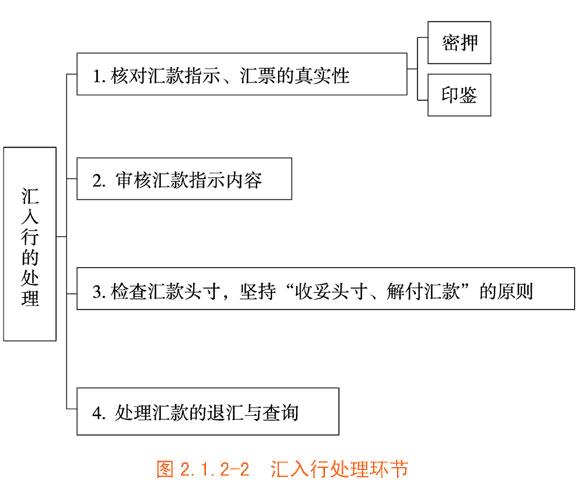 汇入汇款基本程序见图