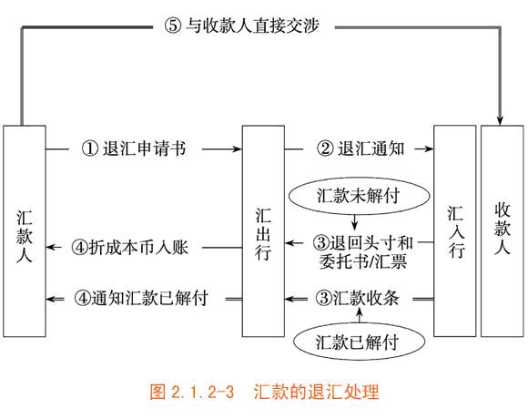 汇入汇款基本程序见图