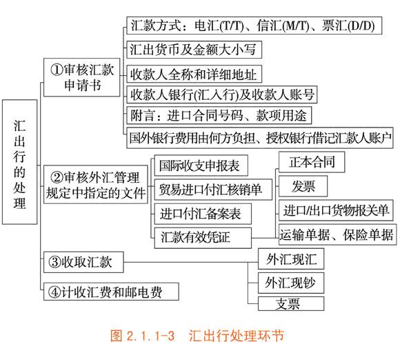 汇出行业务处理环节和要求