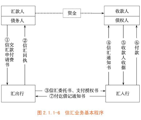 汇款种类和汇款指示