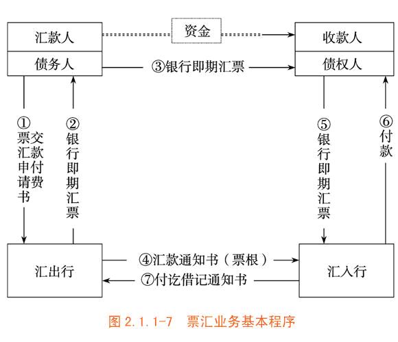 汇款种类和汇款指示