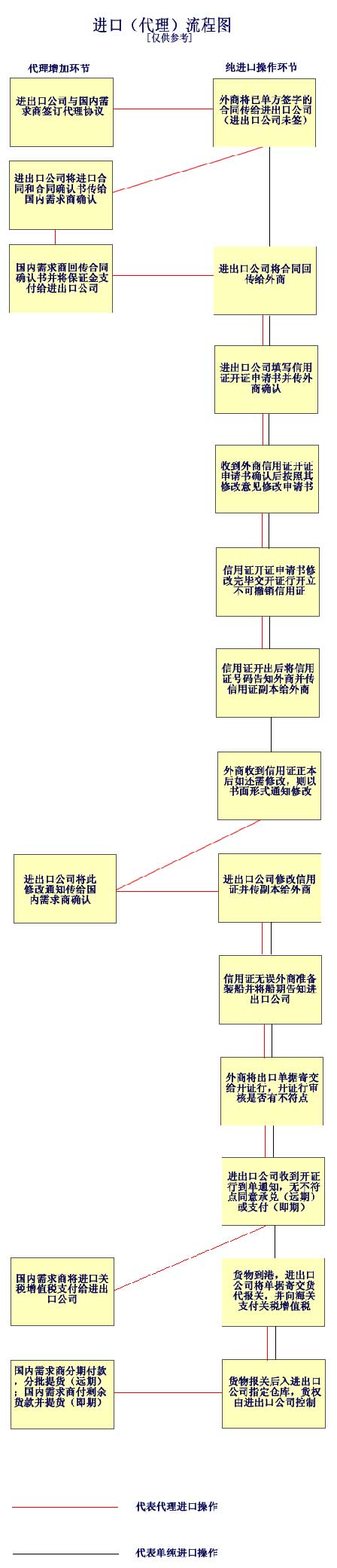 出口流程图