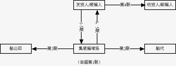 装箱单流转